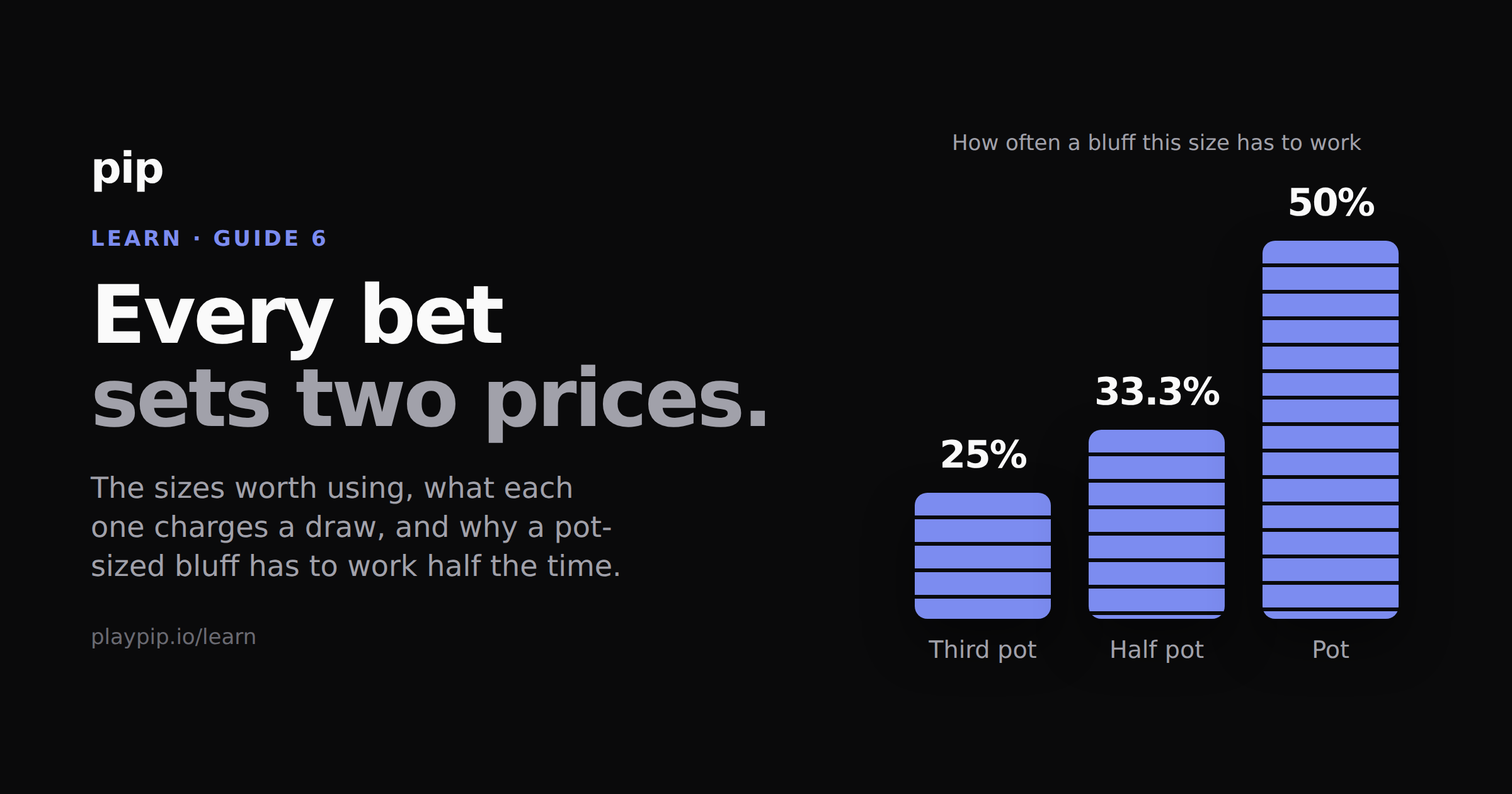 Three stacks of chips of increasing height, labelled third pot, half pot and pot, marked with how often a bluff of that size has to work to break even: 25%, 33.3% and 50%.